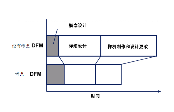 DFM是什么意思？DFM的作用有哪些？